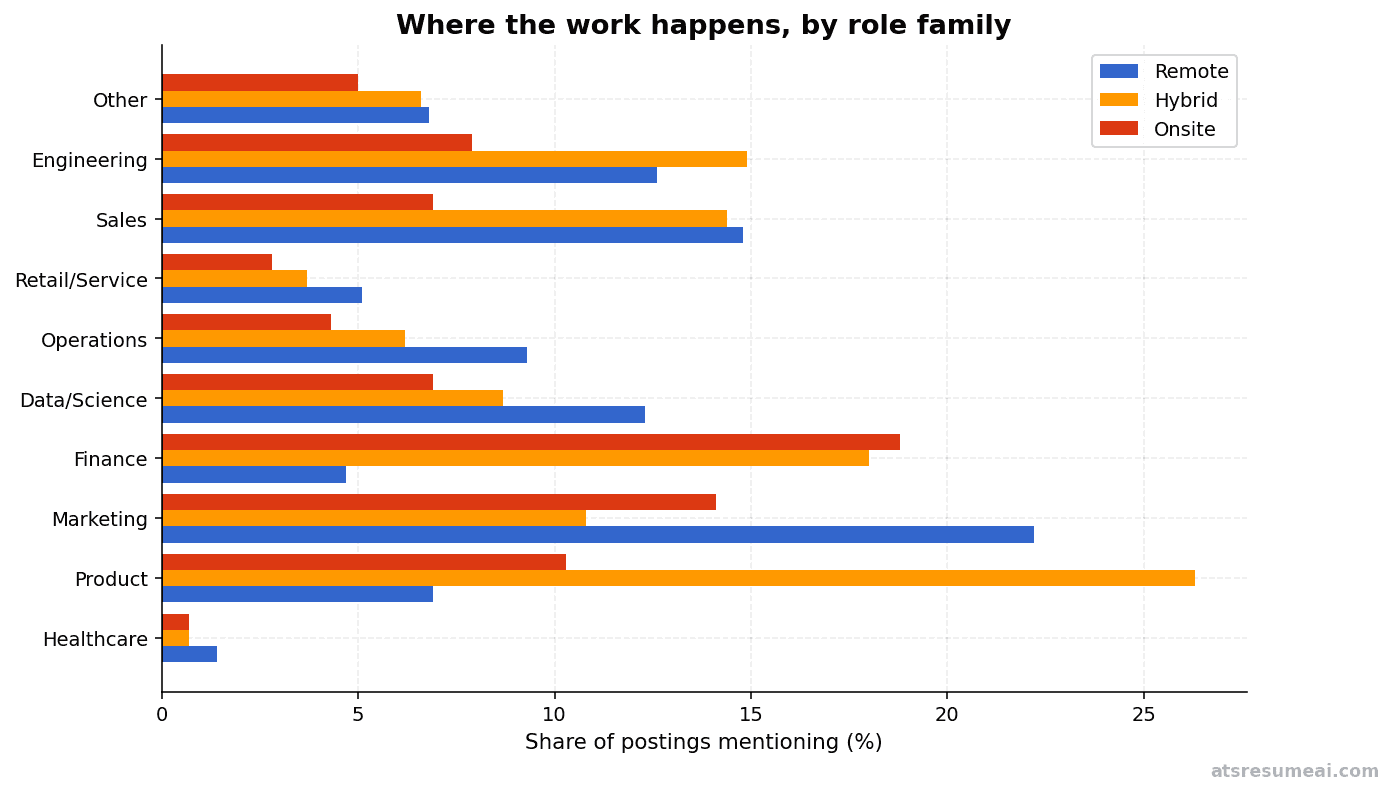 Grouped bar chart: remote, hybrid, and onsite percentages by role family. Marketing 22% remote (highest), HR/People 31.8% hybrid, Healthcare 1.4% remote, Finance 18.8% onsite.